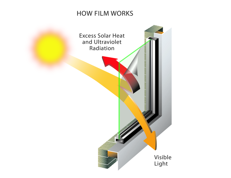 Describes how residential window film removes heat and allows light to pass through.